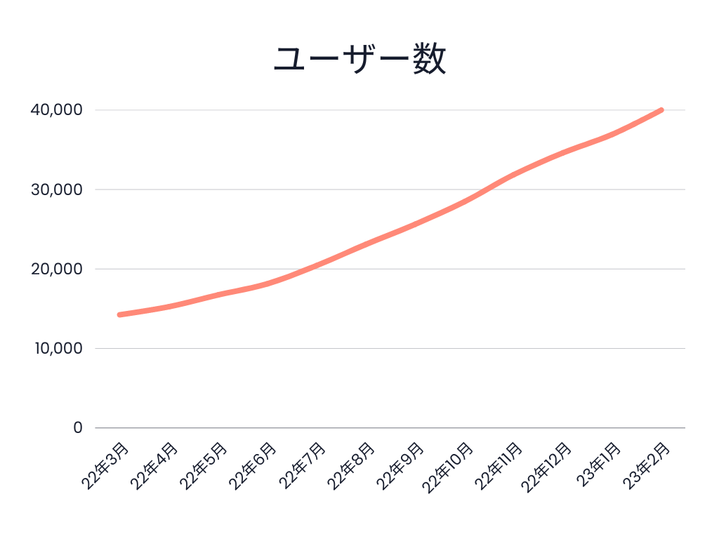 Fig - Number of Transactions