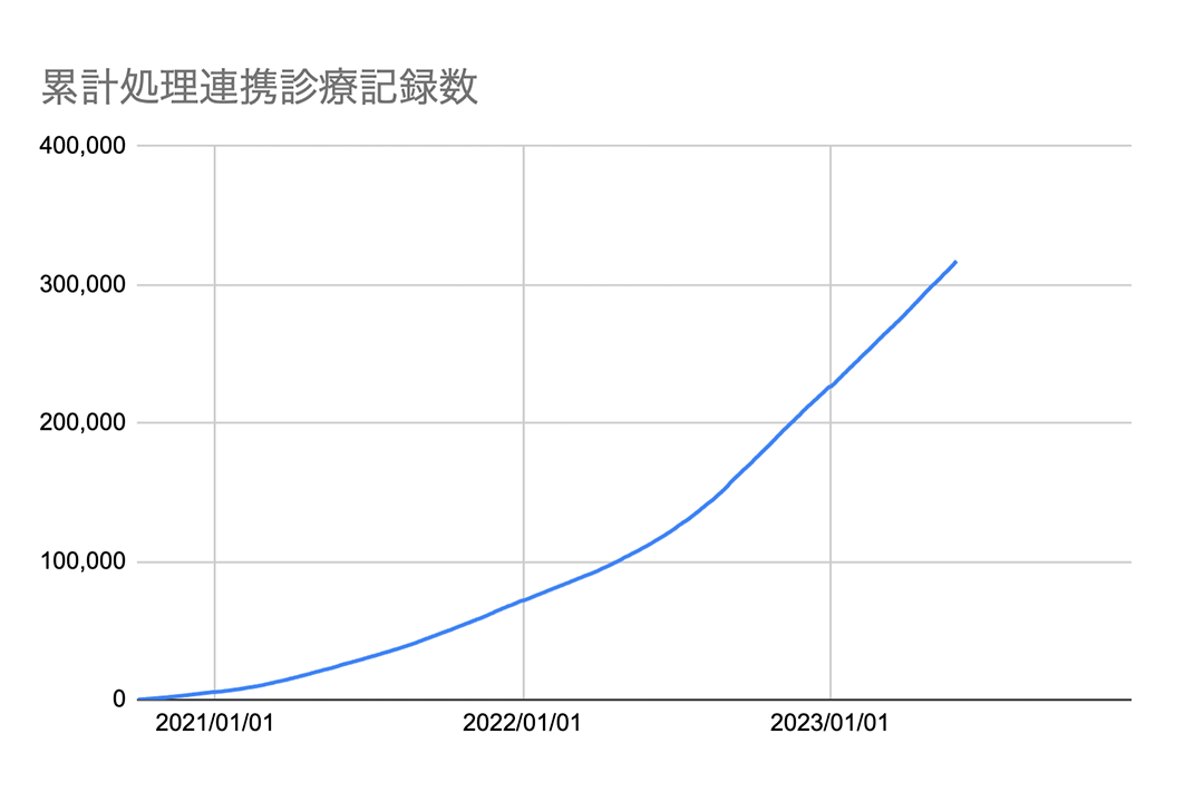 Fig - Number of Transactions