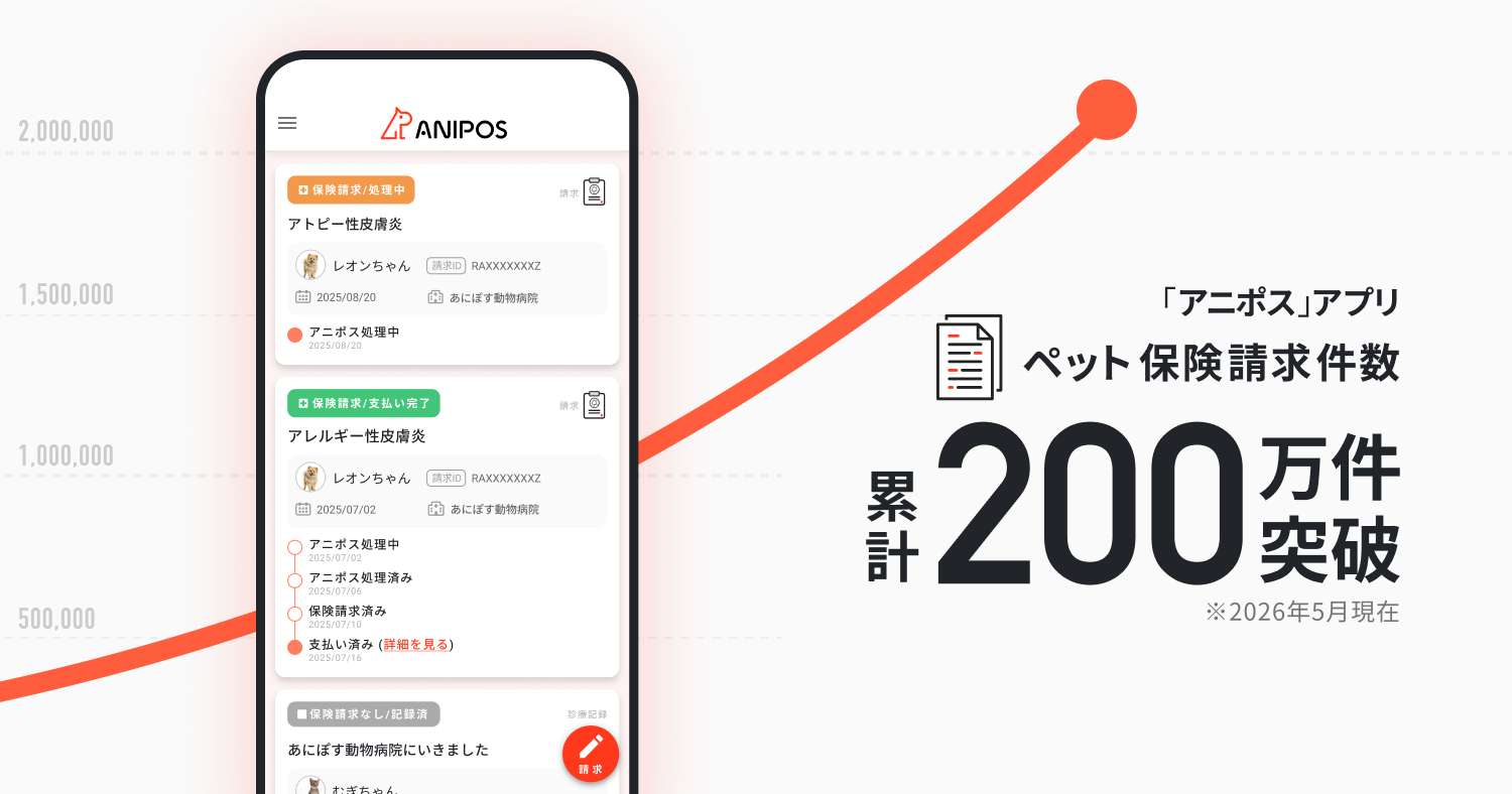 アニポスアプリによるペット保険請求件数が累計200万件を突破しました！