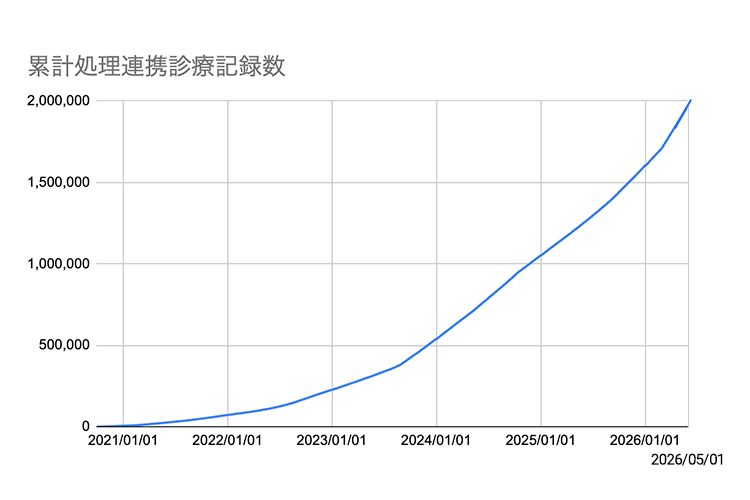 Fig - Number of Transactions